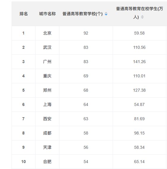 北京和武汉普通高等教育学校数量多少？教育数据怎么查
